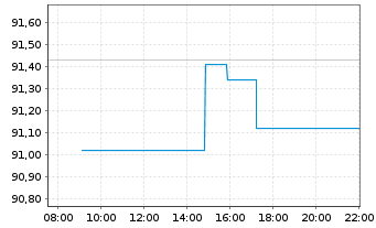 Chart Xtrackers II US Treasuries - Intraday