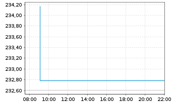 Chart AM.US Tr.Bd 7-10Y UCITS ETF - Intraday