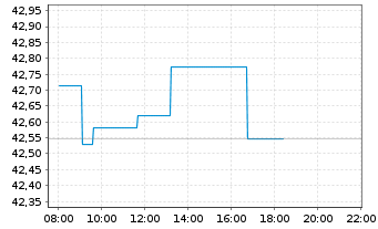 Chart AM.US Tr.Bd 7-10Y UCITS ETF - Intraday