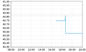 Chart AM.US Tr.Bd 7-10Y UCITS ETF - Intraday