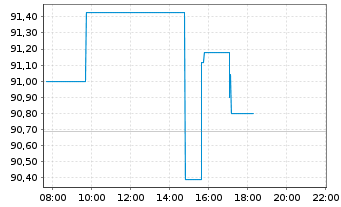 Chart Amundi US Treasury LongD UCITS ETF Dist - Intraday