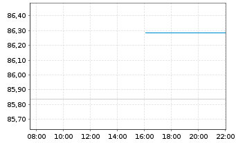Chart Amundi USD High Yield Corp Bond UCITS ETF Dist - Intraday