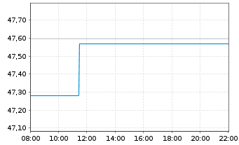 Chart AIS-A.Euro Government Bond UCITS ETF - Intraday