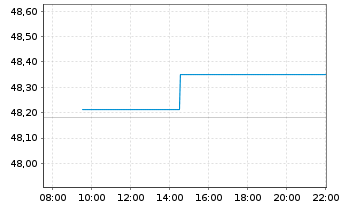 Chart AIS-AMUNDI GLOB.AGGREGATE BOND - Intraday