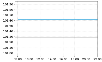 Chart Amundi TIPS Infl Bond UCITS ETF Dist - Intraday