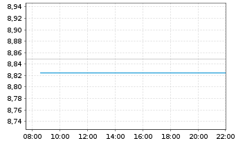 Chart UBSLFS-UBS CoreBBG US Tr.10+UE - Intraday