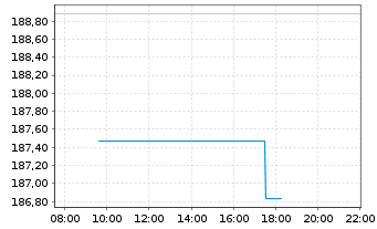 Chart AGIF - Allianz Thematica Inh.Anteile A(EUR) o.N. - Intraday