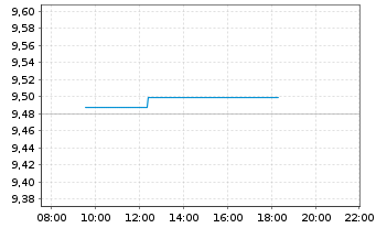 Chart BNPPE-Bloomb.Barc.Euro Agg.Tr. - Intraday