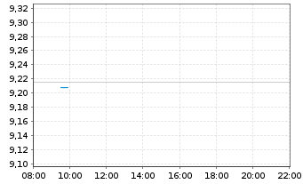 Chart BNPPE-Bloomb.Barc.Euro Agg.Tr. - Intraday
