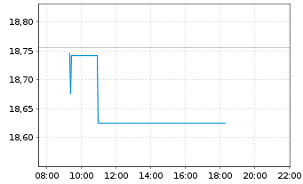 Chart BNP P.Easy-MSCI Japan ex CW - Intraday