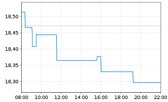 Chart BNP P.Easy-MSCI Japan ex CW - Intraday