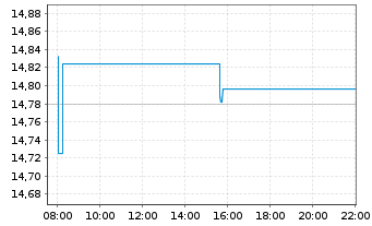 Chart UBS-Bl.Ba.MSCI E.A.L.C.S.U.ETF - Intraday