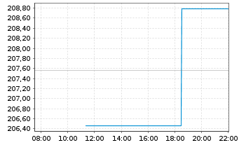 Chart Deka-Industrie 4.0 Inhaber-Anteile CF o.N. - Intraday
