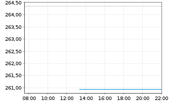 Chart AGIF-All.Gl.Artif.Intelligence Inh.Ant. AT(EUR) oN - Intraday