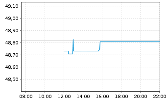 Chart MUL Amundi Gl Agg GreenBond UCITS ETF Acc - Intraday