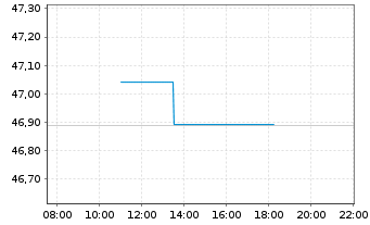 Chart Amundi Gl Agg GreenBond UCITS ETF EUR hed Acc - Intraday