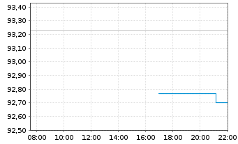 Chart AIS-Amun.MSCI USA Min.Vo.Fact. - Intraday