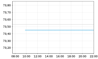 Chart AIS-Amun.Global Infrastructure ETF - Intraday