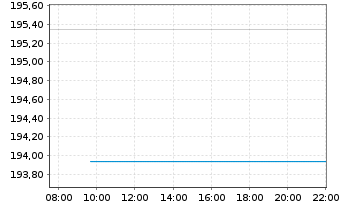 Chart Amundi MSCI Europe Growth UCITS ETF Dist - Intraday