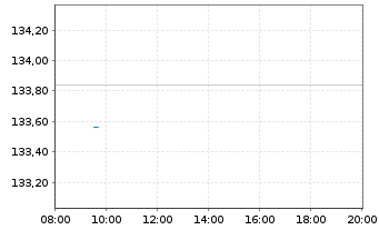 Chart Lyxor Index-MSCI EMU Value (DR - Intraday