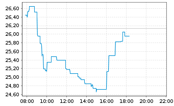 Chart ArcelorMittal S.A. - Intraday