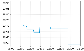 Chart ArcelorMittal S.A. - Intraday
