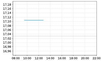 Chart UBS(L)FS-UBS Core MSCI Eur.UE - Intraday
