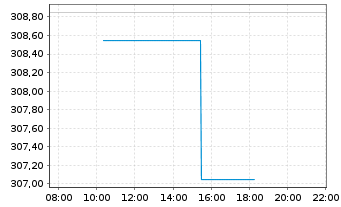 Chart Amundi MSCI EMU ESG Leaders Select UCITS ETF DR EU - Intraday