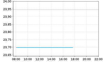 Chart IndexIQ-I.Fact.Sust.Corp.EO Bd - Intraday