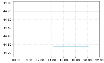 Chart IndexIQ-I.Fact.Sust.Eur.EO Eq. - Intraday