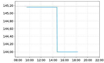 Chart BNP Par.Easy-Equity Div.Europe - Intraday