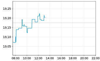 Chart BNPPE-MSCI Wrld SRI S-Ser.5%C. - Intraday