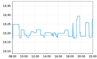 Chart BNPPE-MSCI Wrld SRI S-Ser.5%C. - Intraday