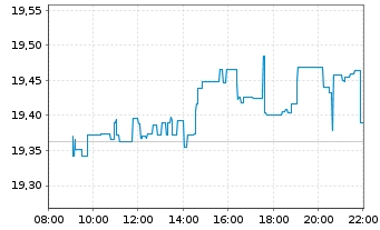 Chart BNPPE-MSCI Wrld SRI S-Ser.5%C. - Intraday