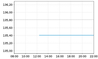 Chart DWS Inv.- ESG Equity Income Inh.Anteile LD o.N. - Intraday