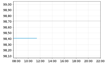 Chart AIS-Amundi EUR ST HY Corp Bond - Intraday
