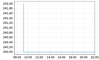 Chart Logwin AG - Intraday