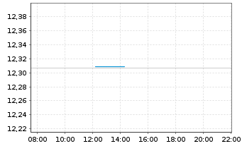 Chart UBSETF-JPM USD EM D.Bd1-5U.ETF - Intraday