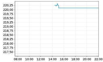 Chart AIS-MSCI Jap.SRI PAB - Intraday
