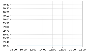 Chart Amundi MSCI EMU UCITS ETF Dist - Intraday