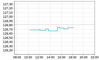 Chart Amundi EUR GovBond 1-3Y UCITS ETF Acc - Intraday