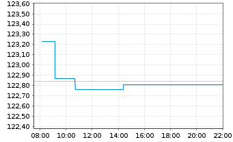 Chart Amundi EUR GovBond 1-3Y UCITS ETF Dist - Intraday