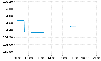 Chart Amundi EUR GovBond 3-5Y UCITS ETF Acc - Intraday