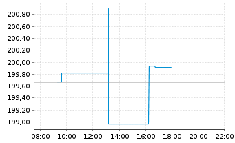 Chart MUL-LY.EO Go.Bd 10-15Y(DR)U.E. - Intraday