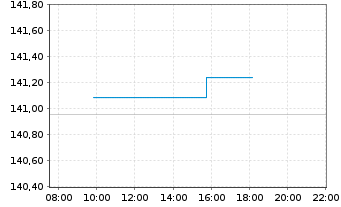 Chart MUL-LY.EO Go.Bd 10-15Y(DR)U.E. - Intraday