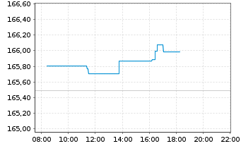 Chart Amundi EUR Gov Infl Bond UCITS ETF Acc - Intraday