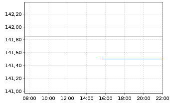 Chart Amundi EUR Gov Infl Bond UCITS ETF Dist - Intraday