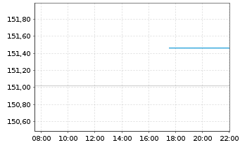 Chart OSSIAM L-OSSIAM MSCI JAPAN NR - Intraday