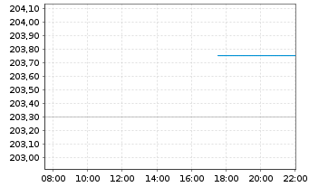 Chart OSSIAM L-OSSIAM MSCI JAPAN NR - Intraday