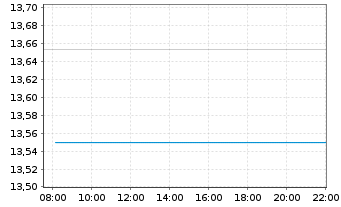 Chart BNPPE-MSCI Em.SRI S-Ser.5%Cap. - Intraday